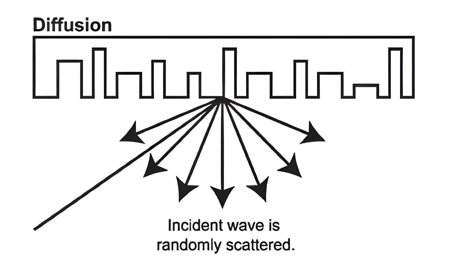 Schall Diffusion
