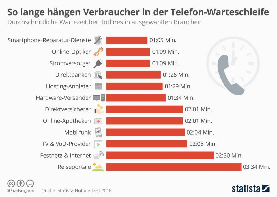 Warteschleife Telefon - Wartezeit Hotline